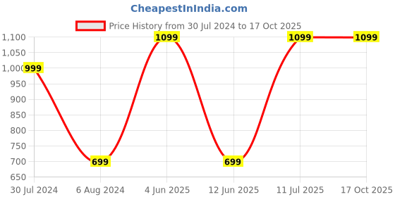 tatacliq.com Daniel Hechter Auto Open & Close UV Protection Navy Umbrella daniel hechter Price History Graph from 30 Jul 2024 to 16 Oct 2025