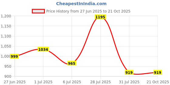 tatacliq.com Daniel Hechter Beige Cotton Blend Slim Fit Stripes Formal Shirt daniel hechter Price History Graph from 27 Jun 2025 to 21 Oct 2025