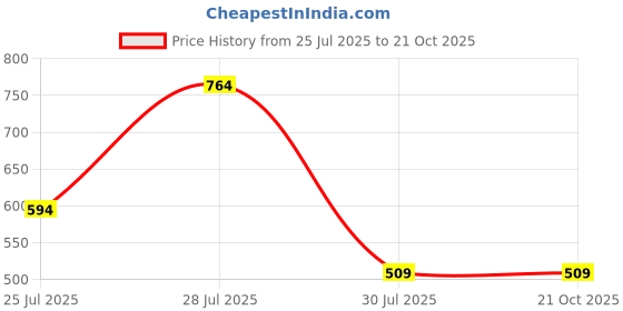 tatacliq.com Daniel Hechter Black Blue Cotton Regular Fit Printed Formal Shirt daniel hechter Price History Graph from 25 Jul 2025 to 21 Oct 2025