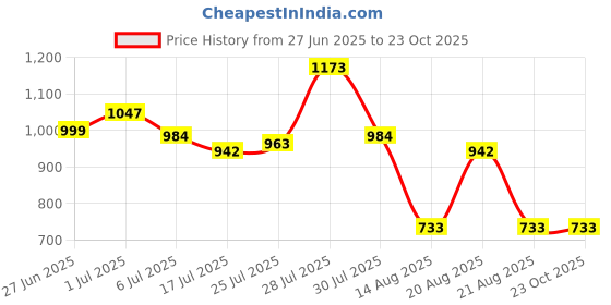 tatacliq.com Daniel Hechter Blue Cotton Blend Regular Fit Stripes Formal Shirt daniel hechter Price History Graph from 27 Jun 2025 to 22 Oct 2025