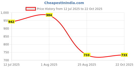 tatacliq.com Daniel Hechter Blue Cotton Blend Regular Fit Stripes Formal Shirt daniel hechter Price History Graph from 12 Jul 2025 to 21 Oct 2025