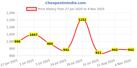 tatacliq.com Daniel Hechter Blue Cotton Blend Slim Fit Printed Formal Shirt daniel hechter Price History Graph from 27 Jun 2025 to 3 Nov 2025