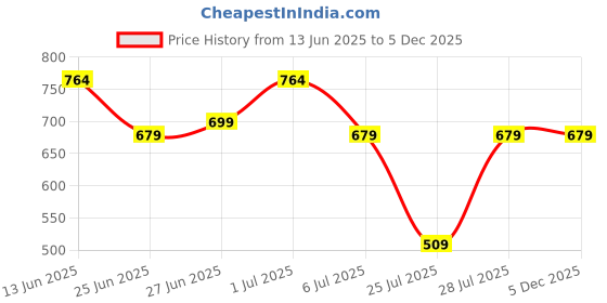 tatacliq.com Daniel Hechter Blue Cotton Regular Fit Printed Formal Shirt daniel hechter Price History Graph from 13 Jun 2025 to 4 Dec 2025