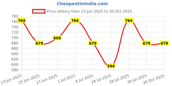 tatacliq.com Daniel Hechter Blue Cotton Slim Fit Printed Formal Shirt daniel hechter Price History Graph from 13 Jun 2025 to 30 Oct 2025