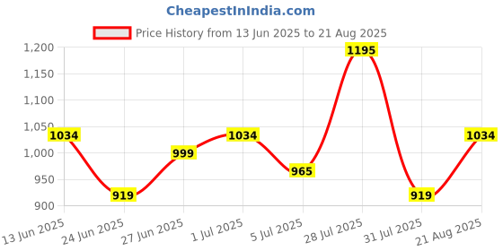 tatacliq.com Daniel Hechter Brown Cotton Blend Regular Fit Checks Formal Shirt daniel hechter Price History Graph from 13 Jun 2025 to 21 Aug 2025