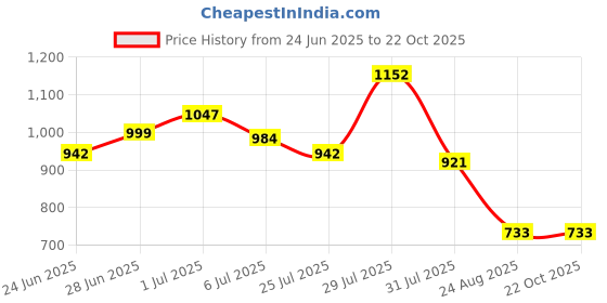 tatacliq.com Daniel Hechter Brown Cotton Blend Slim Fit Printed Formal Shirt daniel hechter Price History Graph from 24 Jun 2025 to 22 Oct 2025