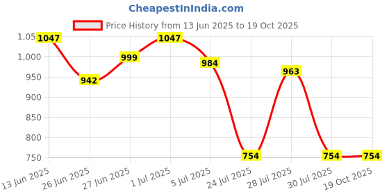 tatacliq.com Daniel Hechter Dark Blue Cotton Blend Slim Fit Checks Formal Shirt daniel hechter Price History Graph from 13 Jun 2025 to 19 Oct 2025