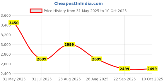 tatacliq.com Daniel Hechter DHM1001 Modern Chronograph Watch For Men daniel hechter Price History Graph from 31 May 2025 to 10 Oct 2025