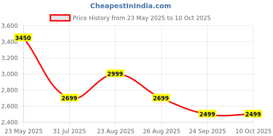 tatacliq.com Daniel Hechter DHM1001 Modern Chronograph Watch For Men daniel hechter Price History Graph from 23 May 2025 to 9 Oct 2025