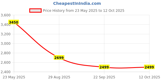 tatacliq.com Daniel Hechter DHM1001 Modern Chronograph Watch For Men daniel hechter Price History Graph from 23 May 2025 to 12 Oct 2025