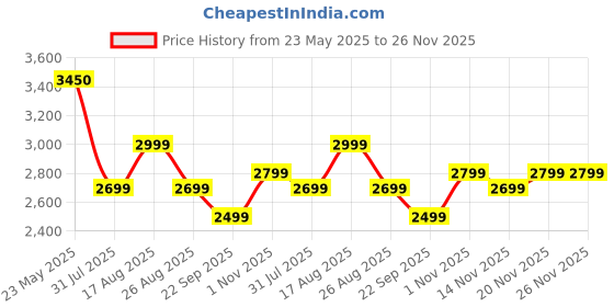 tatacliq.com Daniel Hechter DHM1001 Modern Chronograph Watch For Men daniel hechter Price History Graph from 23 May 2025 to 26 Nov 2025