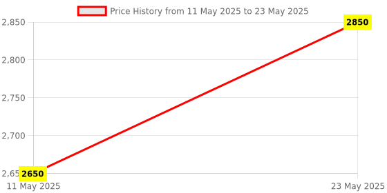 tatacliq.com Daniel Hechter DHM1003 Modern Analog Watch For Men daniel hechter Price History Graph from 11 May 2025 to 23 May 2025