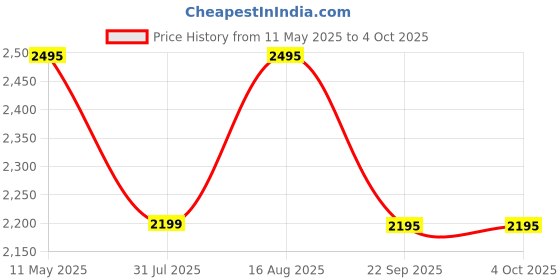 tatacliq.com Daniel Hechter DHM1004 Modern Analog Watch For Men daniel hechter Price History Graph from 11 May 2025 to 4 Oct 2025