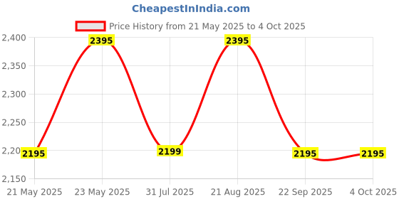 tatacliq.com Daniel Hechter DHM1004 Modern Analog Watch For Men daniel hechter Price History Graph from 21 May 2025 to 4 Oct 2025
