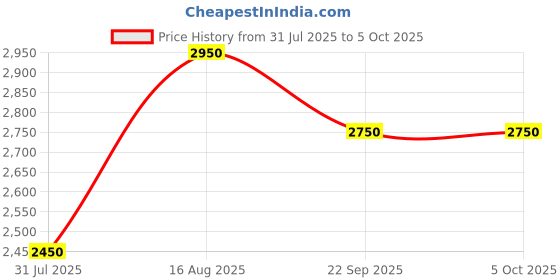 tatacliq.com Daniel Hechter DHM1006-02 Analog Watch For Men daniel hechter Price History Graph from 31 Jul 2025 to 5 Oct 2025