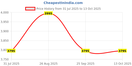 tatacliq.com Daniel Hechter DHM1007-03 Chronograph Watch For Men daniel hechter Price History Graph from 31 Jul 2025 to 12 Oct 2025