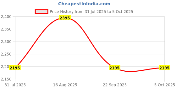 tatacliq.com Daniel Hechter DHM1008-03 Analog Watch For Men daniel hechter Price History Graph from 31 Jul 2025 to 5 Oct 2025