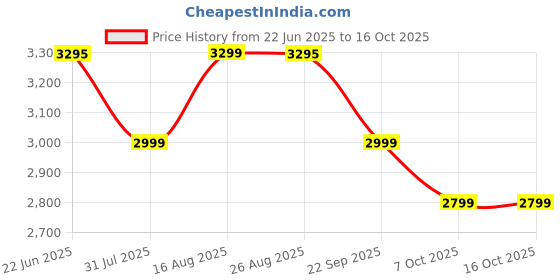 tatacliq.com Daniel Hechter DHM1009-02 Chronograph Watch For Men daniel hechter Price History Graph from 22 Jun 2025 to 15 Oct 2025