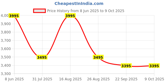 tatacliq.com Daniel Hechter DHM1010-01 Chronograph Watch For Men daniel hechter Price History Graph from 8 Jun 2025 to 9 Oct 2025