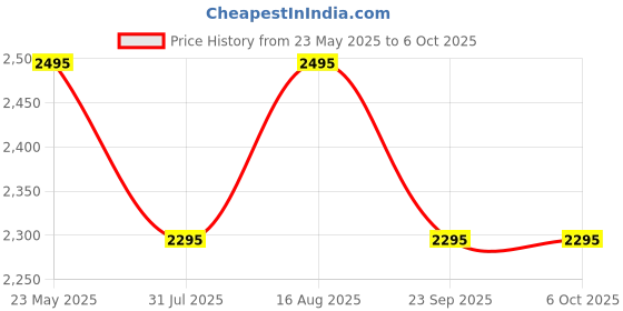 tatacliq.com Daniel Hechter DHM1013-22 Analog Watch For Men daniel hechter Price History Graph from 23 May 2025 to 6 Oct 2025