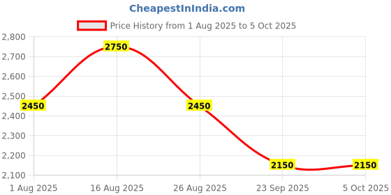 tatacliq.com Daniel Hechter DHM1014-11 Analog Watch For Men daniel hechter Price History Graph from 1 Aug 2025 to 4 Oct 2025