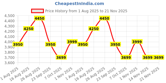 tatacliq.com Daniel Hechter DHP-1001-11 Analog Watch For Couple daniel hechter Price History Graph from 1 Aug 2025 to 20 Nov 2025