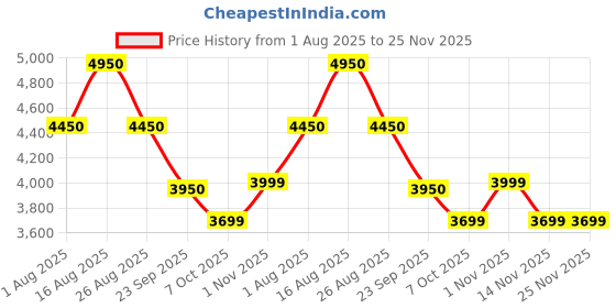 tatacliq.com Daniel Hechter DHP-1001-33 Analog Watch For Couple daniel hechter Price History Graph from 1 Aug 2025 to 25 Nov 2025