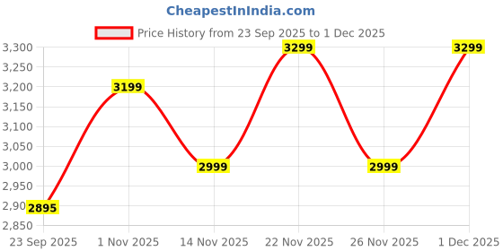 tatacliq.com Daniel Hechter DHW2003-44 Paris Palais-Royal Analog Watch For Women daniel hechter Price History Graph from 23 Sep 2025 to 1 Dec 2025