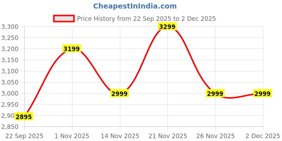 tatacliq.com Daniel Hechter DHW2003-55 Paris Palais-Royal Analog Watch For Women daniel hechter Price History Graph from 22 Sep 2025 to 2 Dec 2025