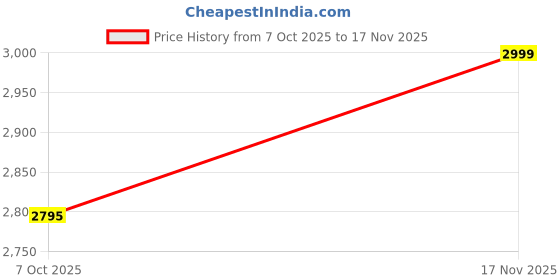 tatacliq.com Daniel Hechter DHW2004 Opera Analog Watch For Women daniel hechter Price History Graph from 7 Oct 2025 to 17 Nov 2025