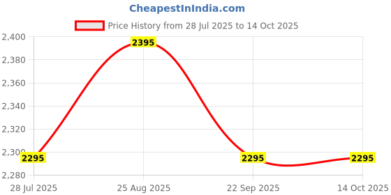 tatacliq.com Daniel Hechter DHW2005-33 Analog Watch For Women daniel hechter Price History Graph from 28 Jul 2025 to 13 Oct 2025