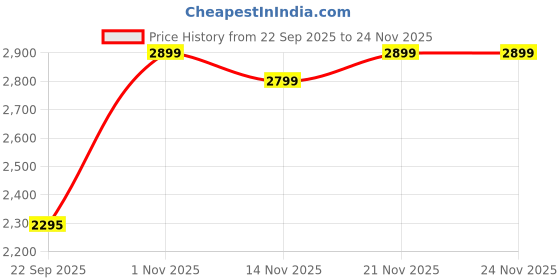 tatacliq.com Daniel Hechter DHW2005-44 Paris Saint-Germain Analog Watch For Women daniel hechter Price History Graph from 22 Sep 2025 to 23 Nov 2025