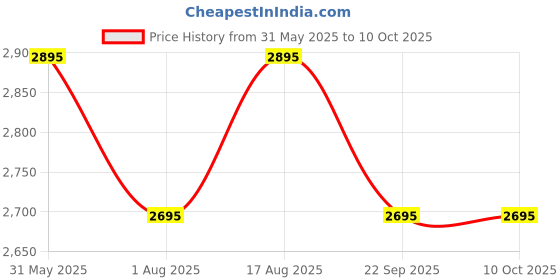 tatacliq.com Daniel Hechter DHW2006-22 Analog Watch For Women daniel hechter Price History Graph from 31 May 2025 to 8 Oct 2025