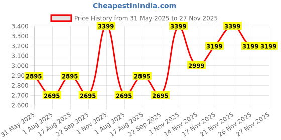 tatacliq.com Daniel Hechter DHW2006-33 Analog Watch For Women daniel hechter Price History Graph from 31 May 2025 to 26 Nov 2025