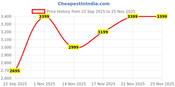 tatacliq.com Daniel Hechter DHW2006-44 Paris Louvre Analog Watch For Women daniel hechter Price History Graph from 22 Sep 2025 to 24 Nov 2025