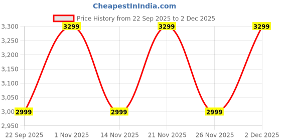tatacliq.com Daniel Hechter DHW2008-33 Paris Cambon Analog Watch For Women daniel hechter Price History Graph from 22 Sep 2025 to 1 Dec 2025