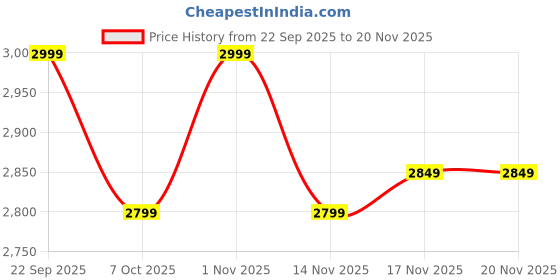 tatacliq.com Daniel Hechter DHW2010-11 Paris Solferino Analog Watch For Women daniel hechter Price History Graph from 22 Sep 2025 to 19 Nov 2025