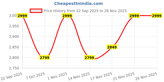 tatacliq.com Daniel Hechter DHW2010-22 Paris Solferino Analog Watch For Women daniel hechter Price History Graph from 22 Sep 2025 to 24 Nov 2025