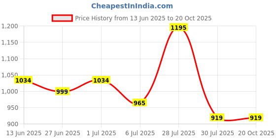 tatacliq.com Daniel Hechter Green Cotton Blend Regular Fit Checks Formal Shirt daniel hechter Price History Graph from 13 Jun 2025 to 20 Oct 2025