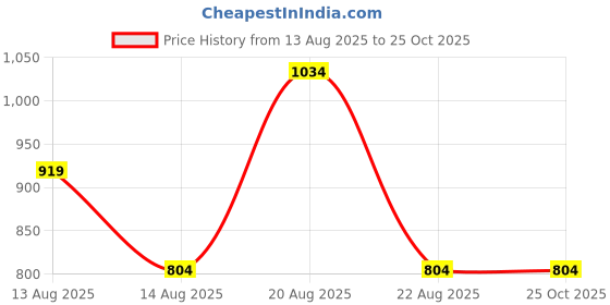 tatacliq.com Daniel Hechter Green Cotton Blend Regular Fit Checks Formal Shirt daniel hechter Price History Graph from 13 Aug 2025 to 25 Oct 2025