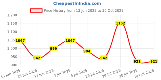 tatacliq.com Daniel Hechter Green Cotton Blend Slim Fit Printed Formal Shirt daniel hechter Price History Graph from 13 Jun 2025 to 29 Oct 2025