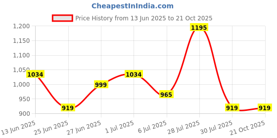 tatacliq.com Daniel Hechter Grey Cotton Blend Regular Fit Checks Formal Shirt daniel hechter Price History Graph from 13 Jun 2025 to 20 Oct 2025