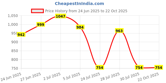 tatacliq.com Daniel Hechter Grey Cotton Blend Regular Fit Checks Formal Shirt daniel hechter Price History Graph from 24 Jun 2025 to 21 Oct 2025
