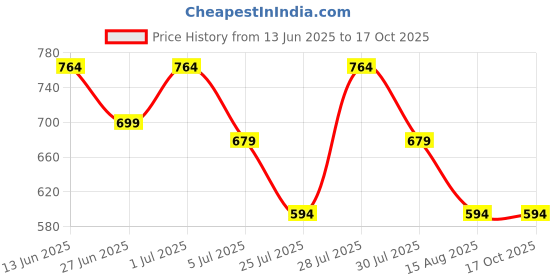 tatacliq.com Daniel Hechter Navy Cotton Regular Fit Solid Formal Shirt daniel hechter Price History Graph from 13 Jun 2025 to 15 Oct 2025