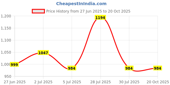 tatacliq.com Daniel Hechter Peach Cotton Blend Regular Fit Stripes Formal Shirt daniel hechter Price History Graph from 27 Jun 2025 to 19 Oct 2025