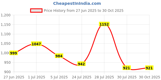 tatacliq.com Daniel Hechter Pink Cotton Blend Slim Fit Checks Formal Shirt daniel hechter Price History Graph from 27 Jun 2025 to 30 Oct 2025