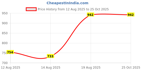 tatacliq.com Daniel Hechter Sky Blue Cotton Blend Regular Fit Checks Formal Shirt daniel hechter Price History Graph from 12 Aug 2025 to 25 Oct 2025