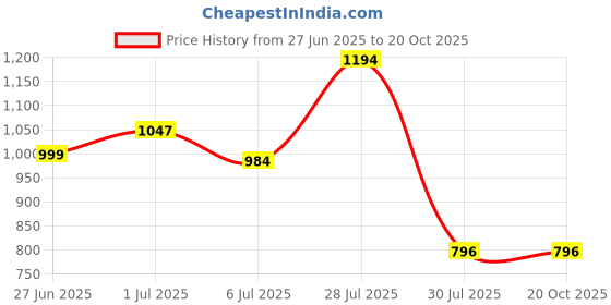 tatacliq.com Daniel Hechter Yellow Cotton Blend Slim Fit Checks Formal Shirt daniel hechter Price History Graph from 27 Jun 2025 to 20 Oct 2025