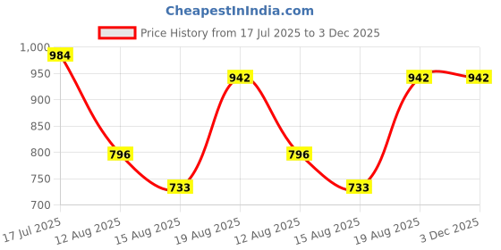 tatacliq.com Daniel Hechter Yellow Cotton Blend Slim Fit Checks Formal Shirt daniel hechter Price History Graph from 17 Jul 2025 to 3 Dec 2025