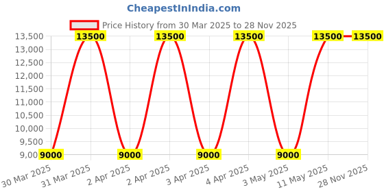 tatacliq.com Daniel Klein Black Dial Analog Watch for Men- DK1.13887-5 daniel klein Price History Graph from 30 Mar 2025 to 28 Nov 2025